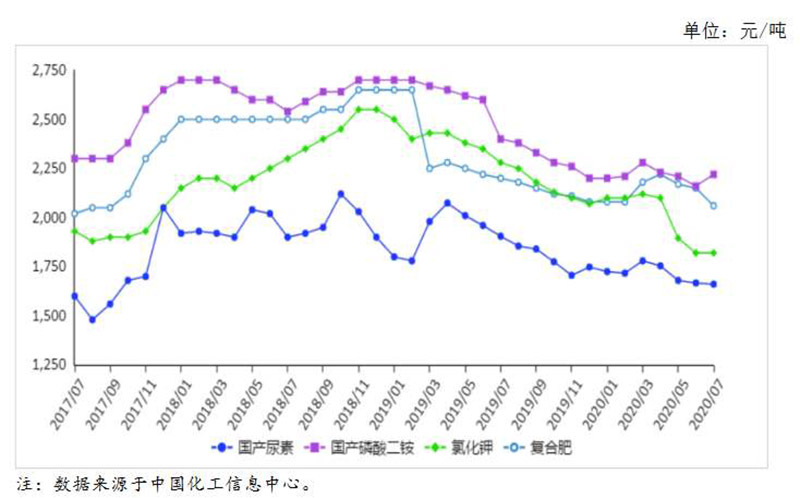 商品有機(jī)肥料行業(yè)市場前景及現(xiàn)狀